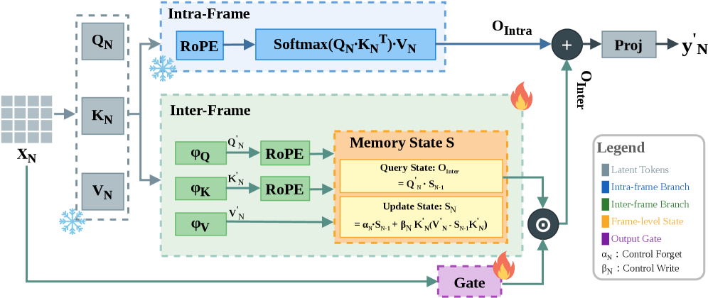ARL2 attention module architecture diagram