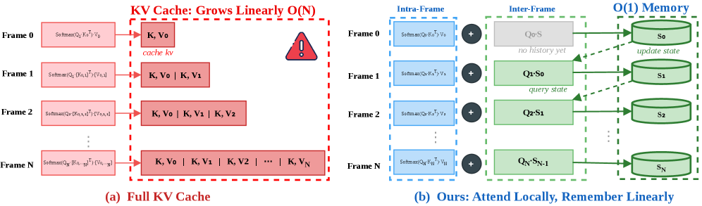 ARL2 teaser: comparison between softmax cross-frame attention with growing KV cache vs. ARL2 hybrid linear attention with fixed-size recurrent state