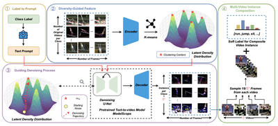GVD: Guiding Video Diffusion